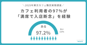 【調査リリース】カフェ利用者の97%が「満席で入店断念」を経験 8割が「最終的に諦めた」経験も